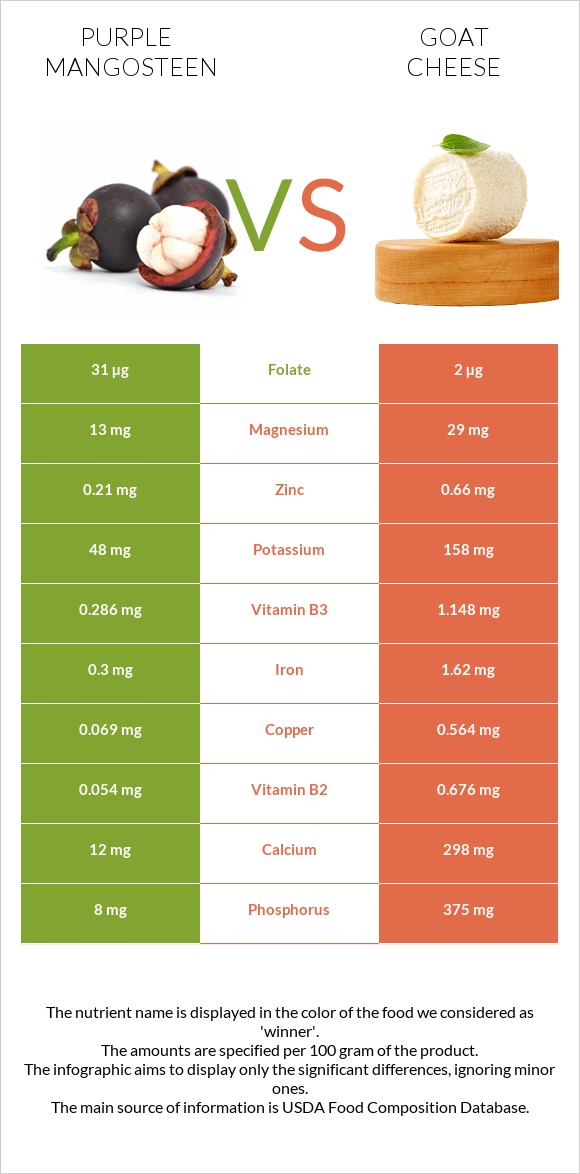 Mangosteen vs Goat cheese infographic