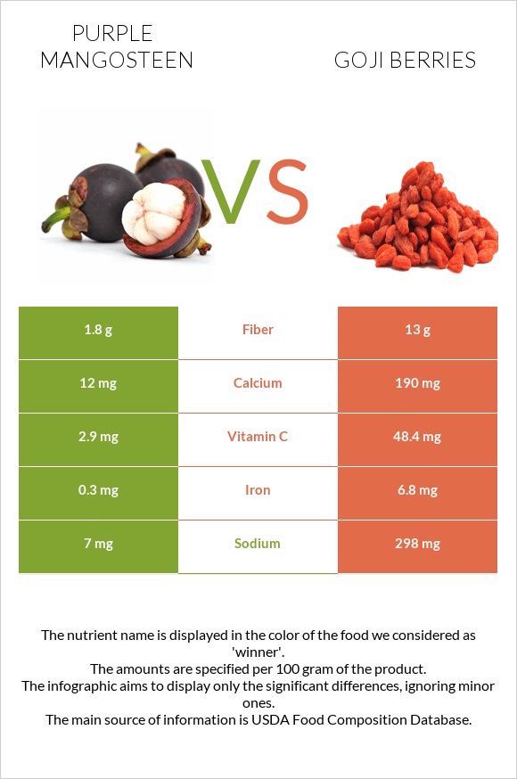 Purple mangosteen vs Goji berries infographic