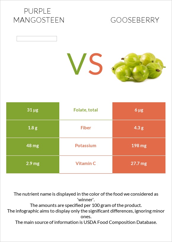Purple mangosteen vs Gooseberry infographic