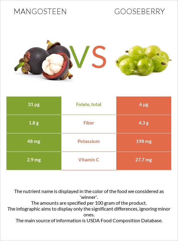 Purple mangosteen vs Փշահաղարջ infographic