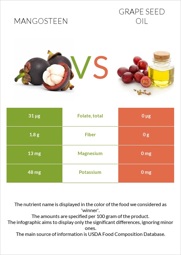 Purple mangosteen vs Խաղողի կորիզի յուղ infographic