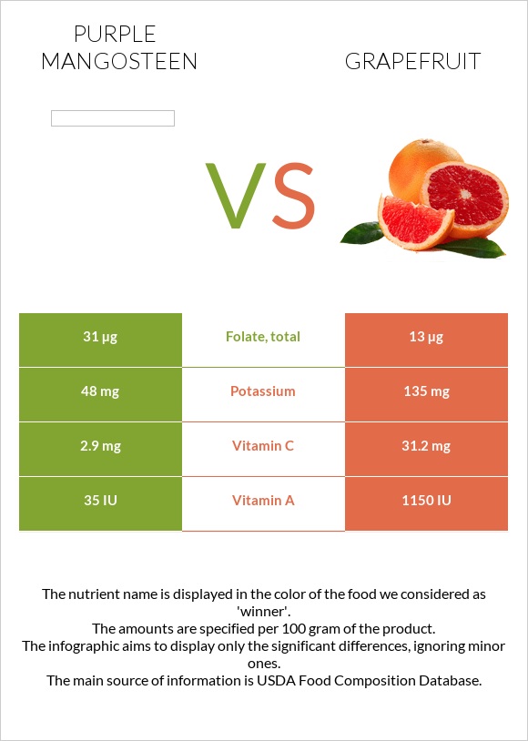 Purple mangosteen vs Grapefruit infographic