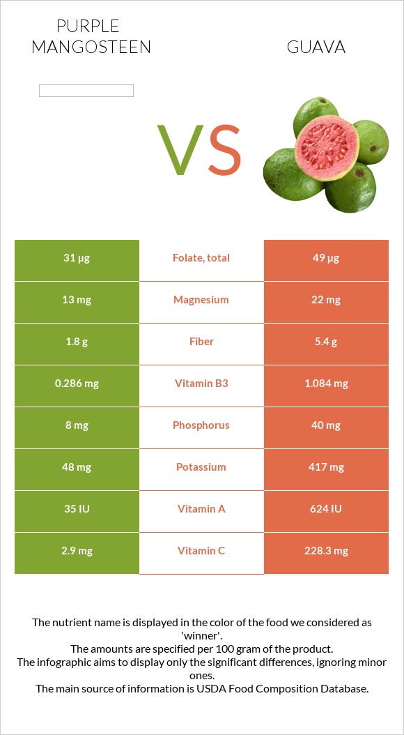 Purple mangosteen vs Guava infographic