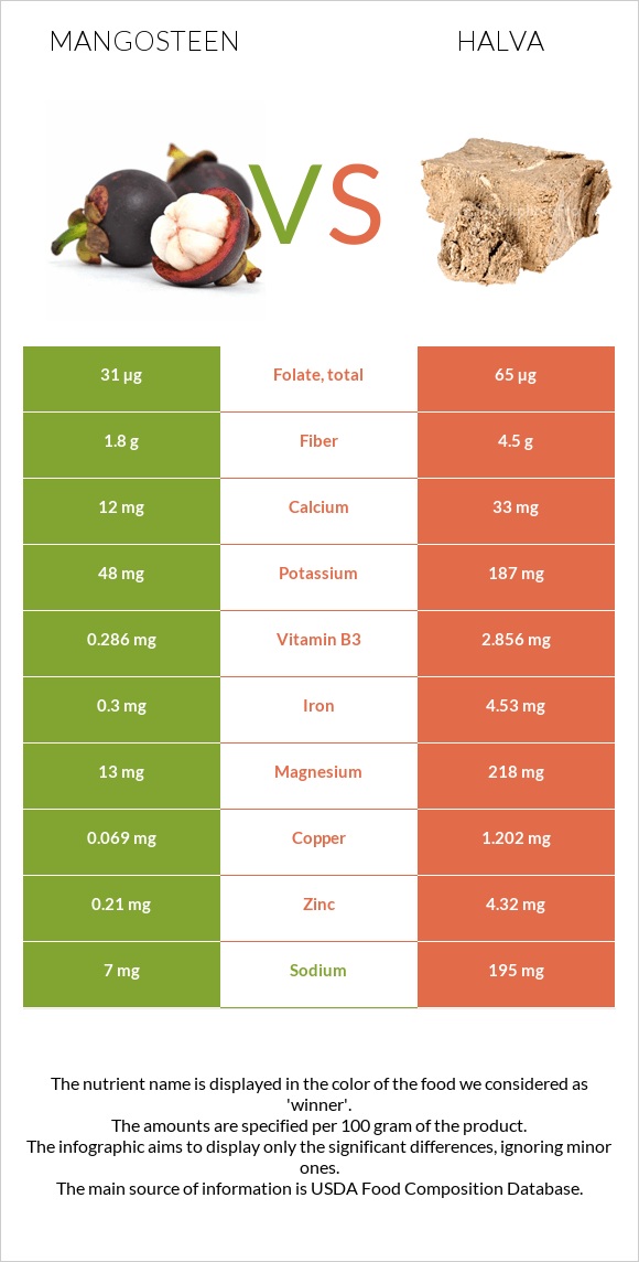 Mangosteen vs Halva infographic