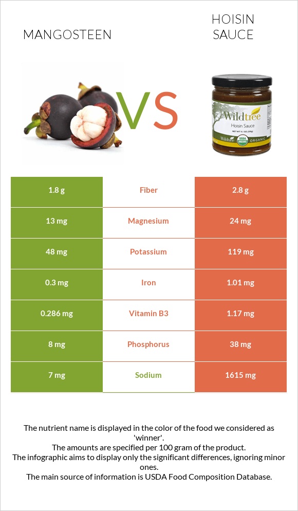 Mangosteen vs Hoisin sauce infographic