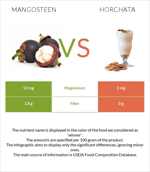Mangosteen vs Horchata infographic