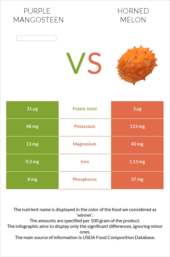 Purple mangosteen vs Horned melon infographic