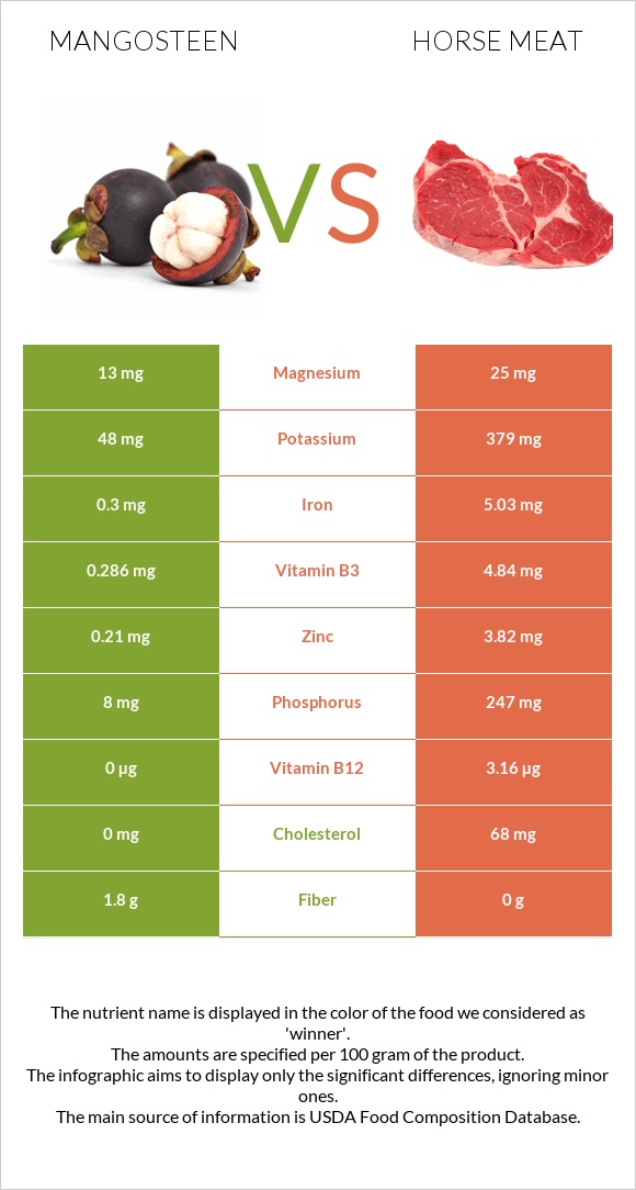 Purple mangosteen vs Ձիու միս infographic