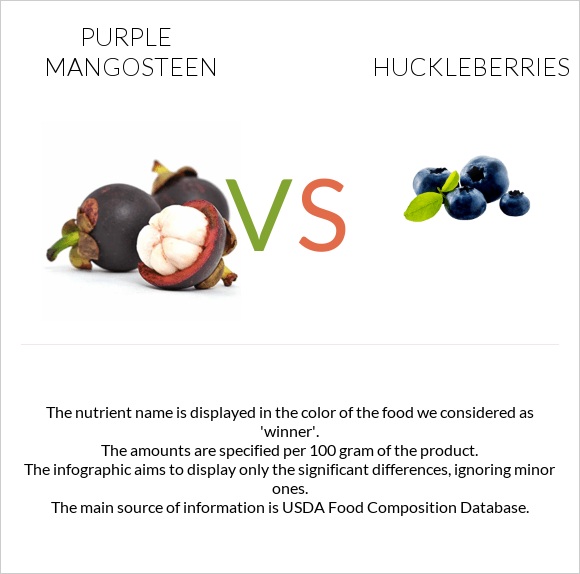Purple mangosteen vs Huckleberries infographic