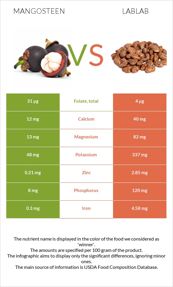 Mangosteen vs Lablab infographic