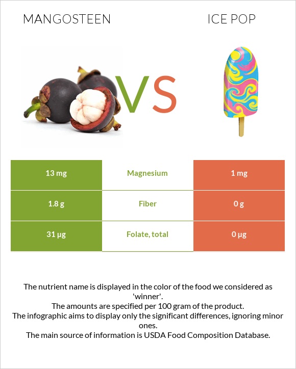 Mangosteen vs Ice pop infographic