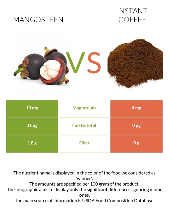 Mangosteen vs Instant coffee infographic