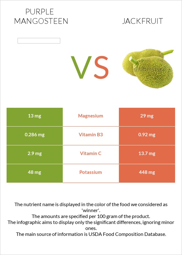 Purple mangosteen vs Jackfruit infographic