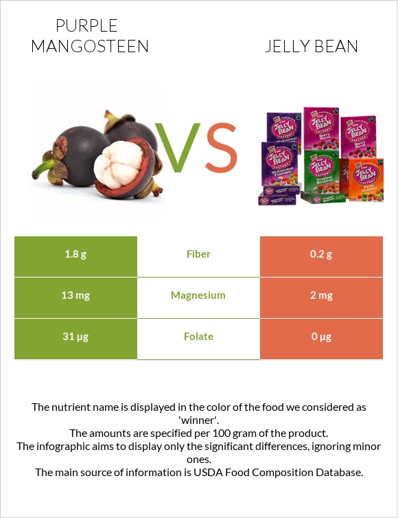 Purple mangosteen vs Jelly bean infographic