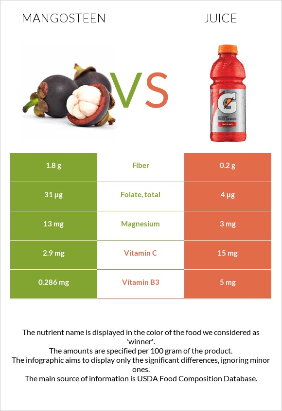 Mangosteen vs Juice infographic