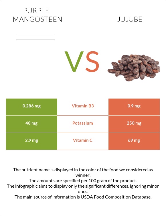 Purple mangosteen vs Ունաբ սովորական infographic