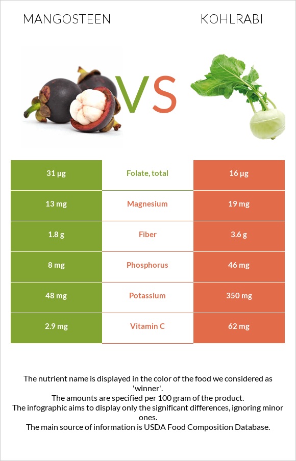 Purple mangosteen vs Կոլրաբի (ցողունակաղամբ) infographic