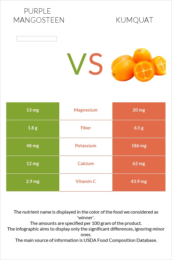 Purple mangosteen vs Kumquat infographic