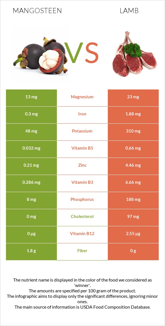 Purple mangosteen vs Lamb infographic