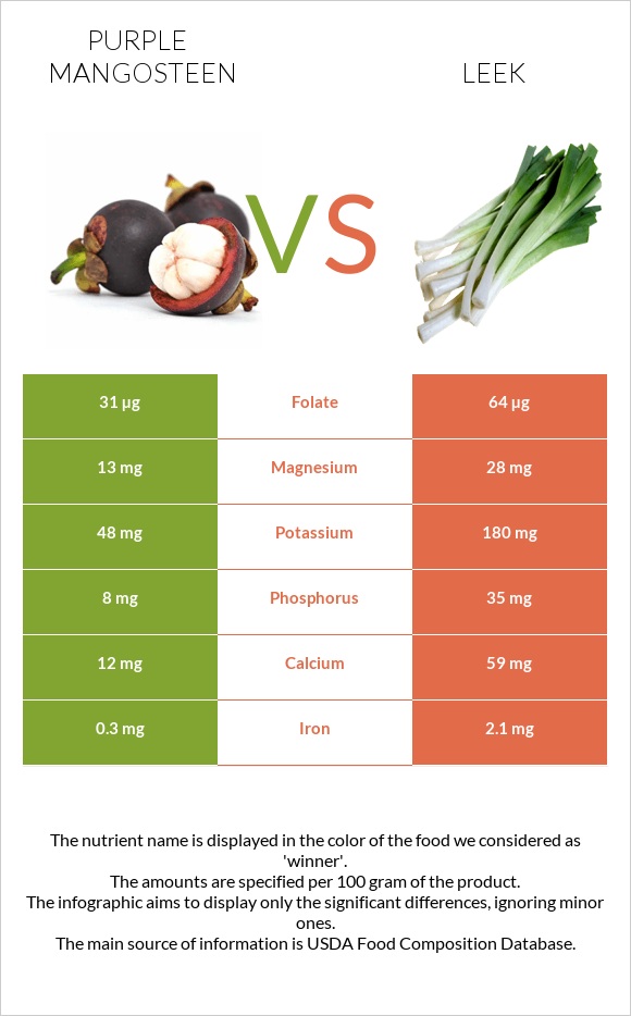 Purple mangosteen vs Leek infographic