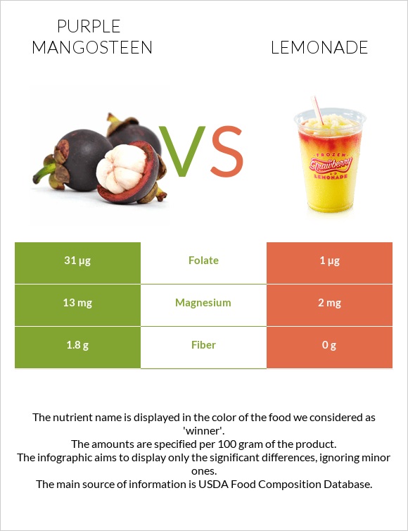 Mangosteen vs Lemonade infographic