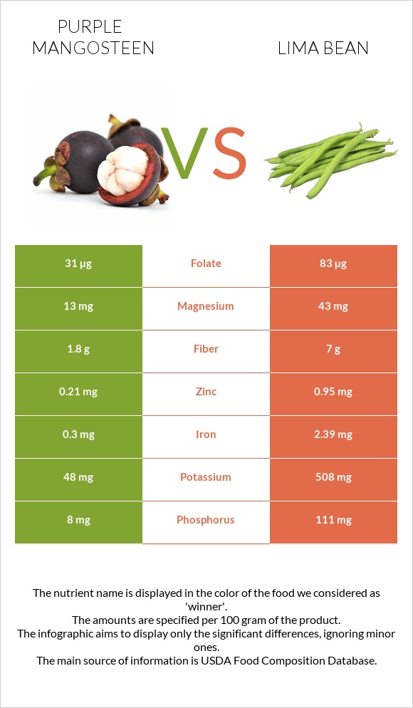 Purple mangosteen vs Lima bean infographic