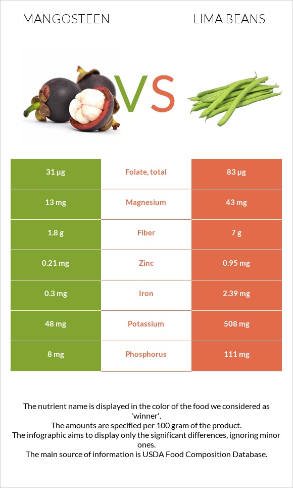 Purple mangosteen vs Lima bean infographic