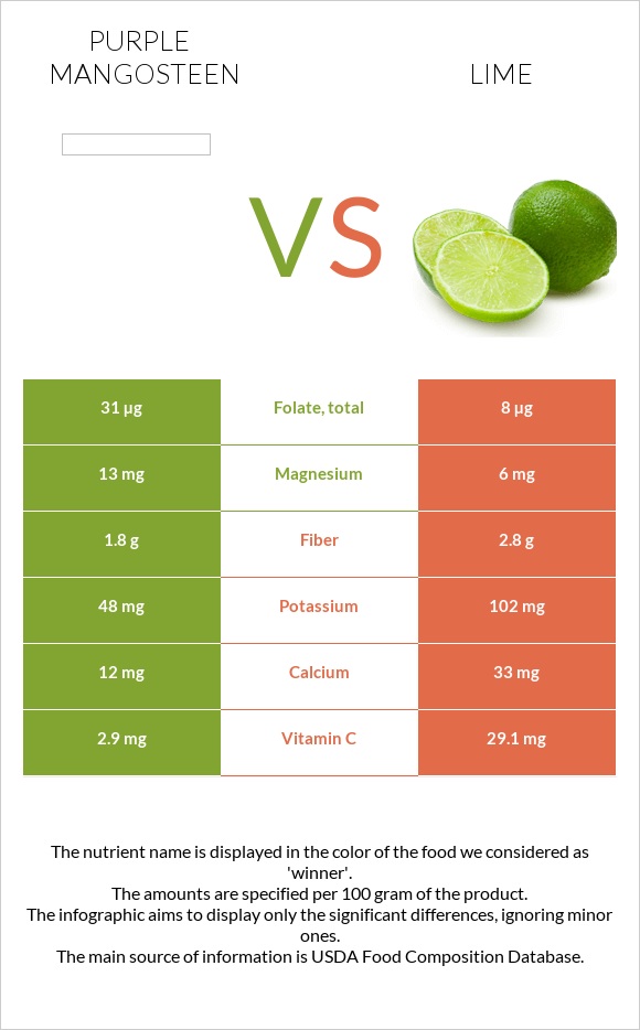 Purple mangosteen vs Lime infographic