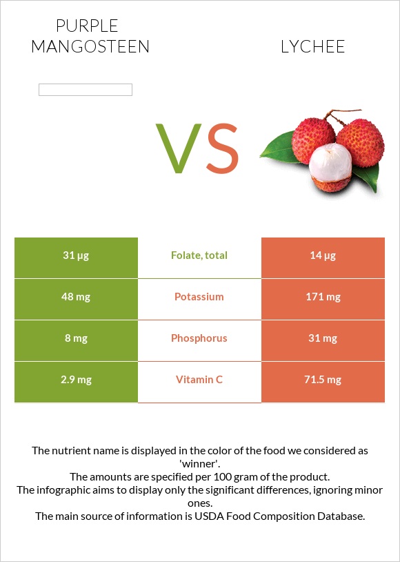 Purple mangosteen vs Lychee infographic