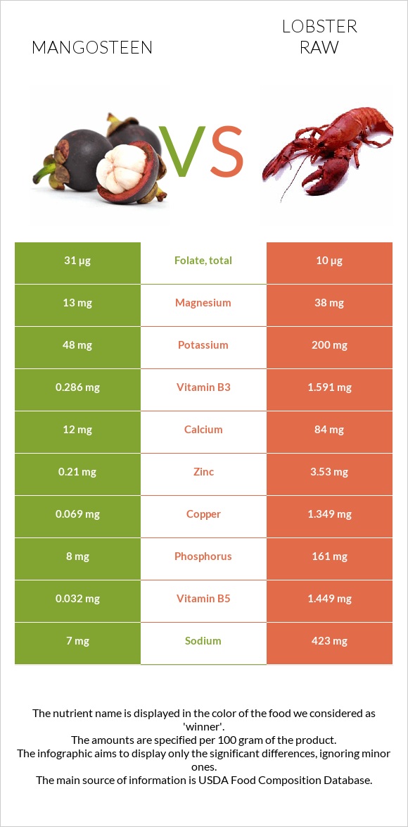 Mangosteen vs Lobster Raw infographic