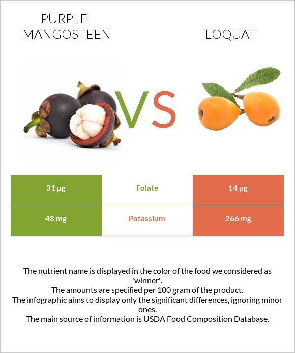Purple mangosteen vs Loquat infographic