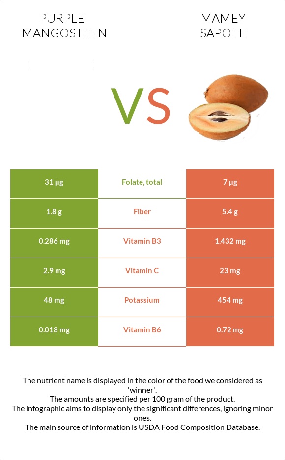 Purple mangosteen vs Mamey Sapote infographic