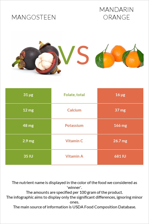 Purple mangosteen vs Մանդարին infographic