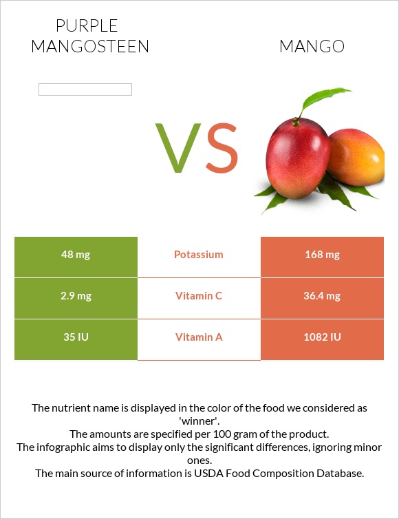 Purple mangosteen vs Mango infographic