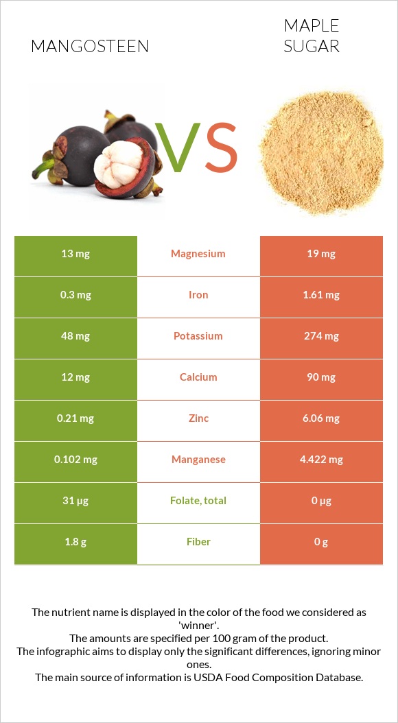 Mangosteen vs Maple sugar infographic