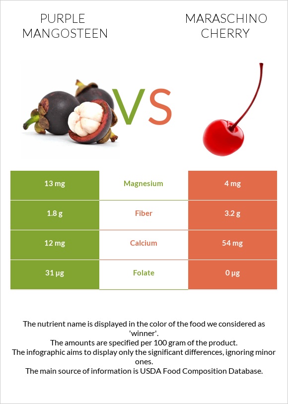 Purple mangosteen vs Maraschino cherry infographic