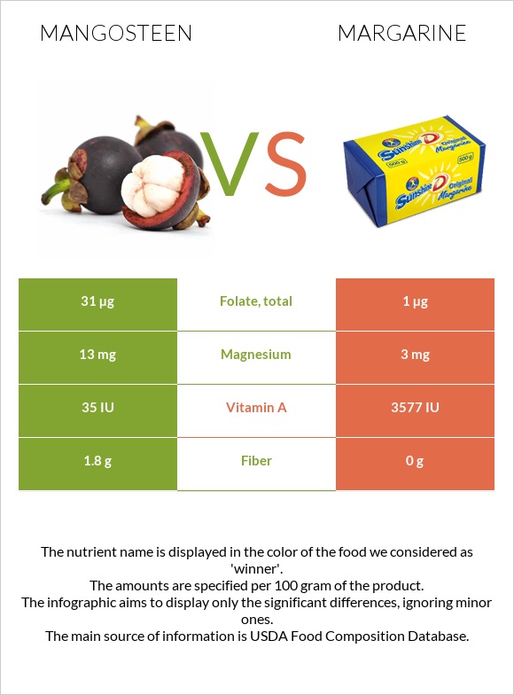 Mangosteen vs Margarine infographic