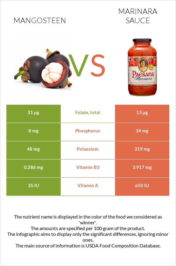 Mangosteen vs Marinara sauce infographic