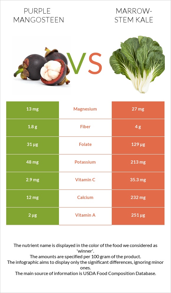 Mangosteen vs Marrow-stem Kale infographic