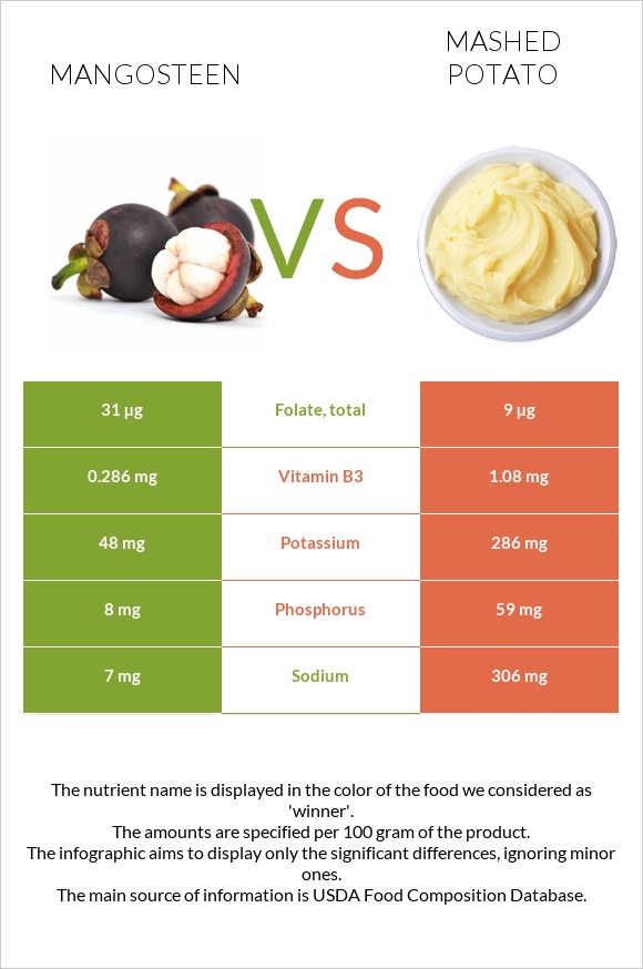 Mangosteen vs Mashed potato infographic