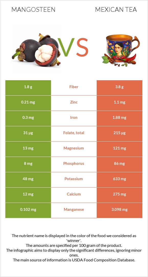 Mangosteen vs Mexican tea infographic