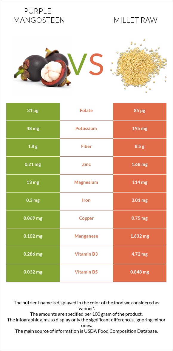 Purple mangosteen vs Կորեկ infographic