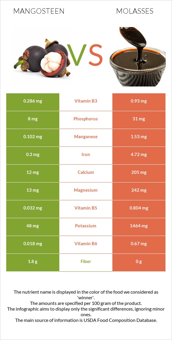 Mangosteen vs Molasses infographic