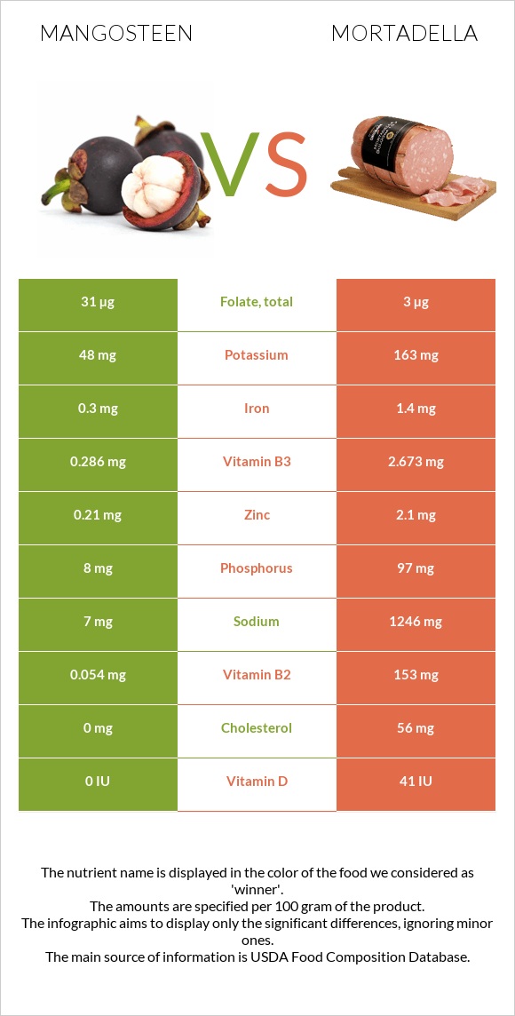Mangosteen vs Mortadella infographic
