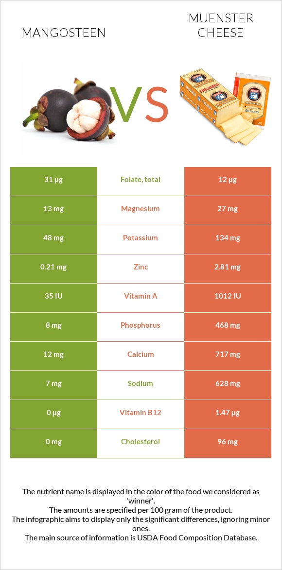 Mangosteen vs Muenster cheese infographic