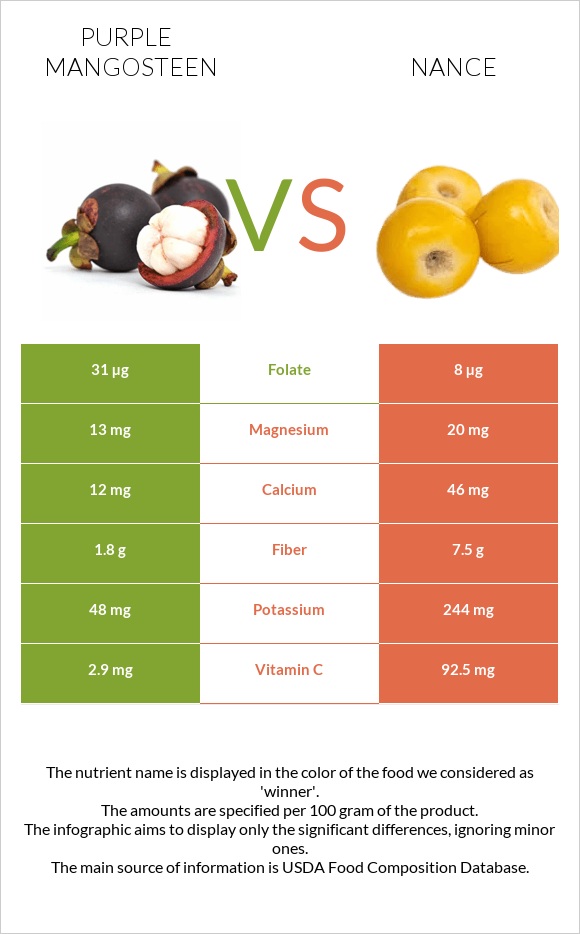 Purple mangosteen vs Nance infographic