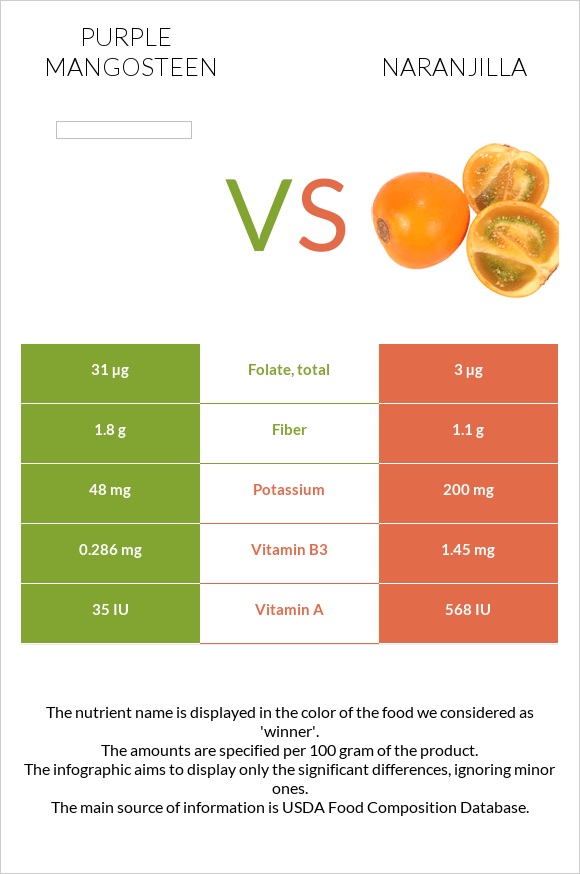 Purple mangosteen vs Naranjilla infographic