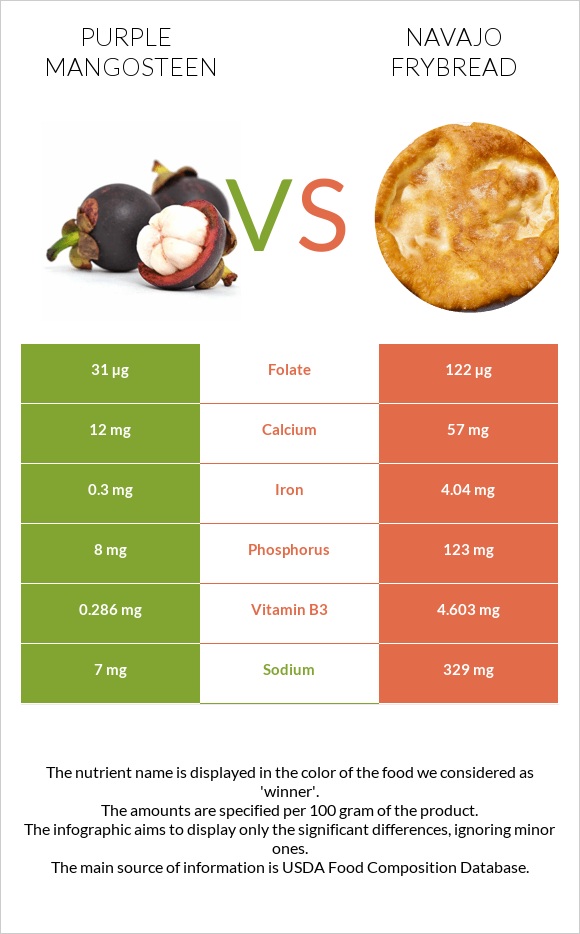 Purple mangosteen vs Navajo frybread infographic