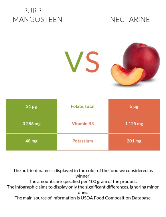 Purple mangosteen vs Nectarine infographic
