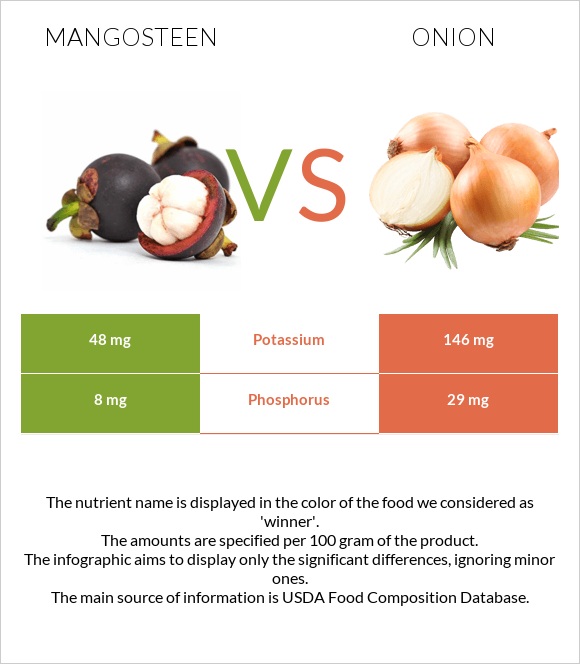 Mangosteen vs Onion infographic